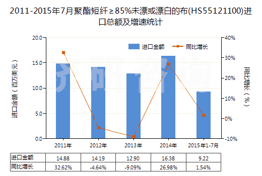 2011-2015年7月聚酯短纖≥85%未漂或漂白的布(HS55121100)進(jìn)口總額及增速統(tǒng)計